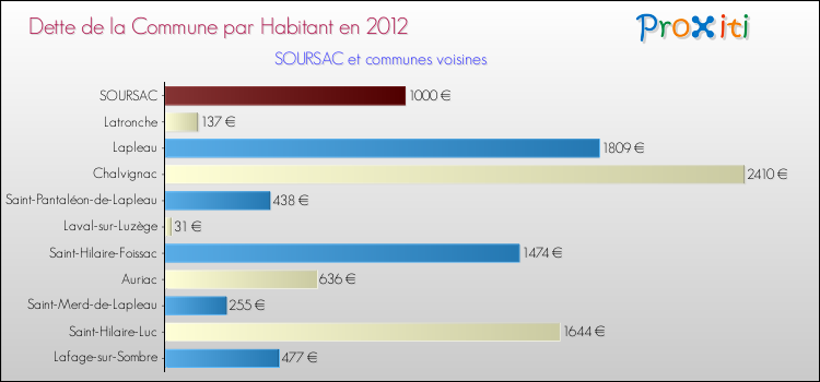 Dette par habitant de la commune en 2012 pour SOURSAC et les communes proches Comparaison de la dette par habitant de la commune en 2012 pour SOURSAC et les communes voisines