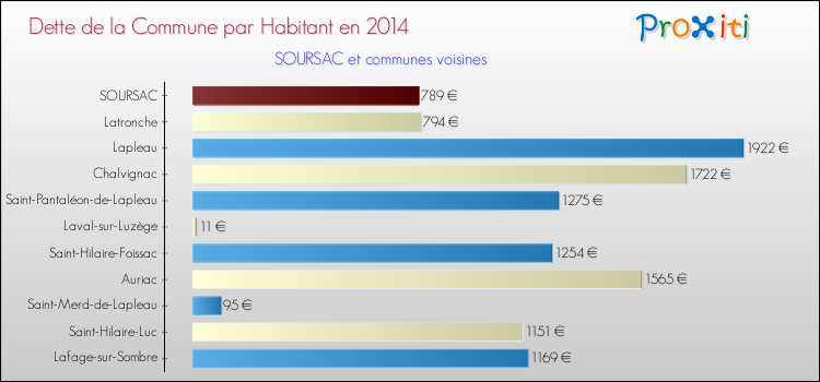Dette par habitant de la commune en 2014 pour SOURSAC et les communes proches Comparaison de la dette par habitant de la commune en 2014 pour SOURSAC et les communes voisines