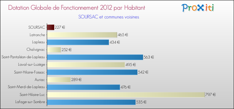 Montant des dotations globales de fonctionnement DGF par Habitant pour SOURSAC et les communes proches Comparaison des des dotations globales de fonctionnement DGF par habitant pour SOURSAC et les communes voisines