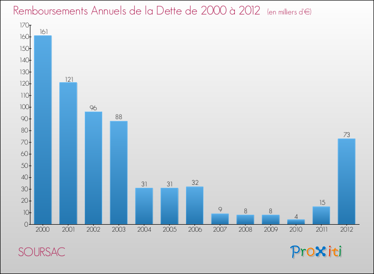 Evolution de l'annuité de la dette pour la commune de SOURSAC de 2000 à 2012 Annuités de la dette pour SOURSAC de 2000 à 2012