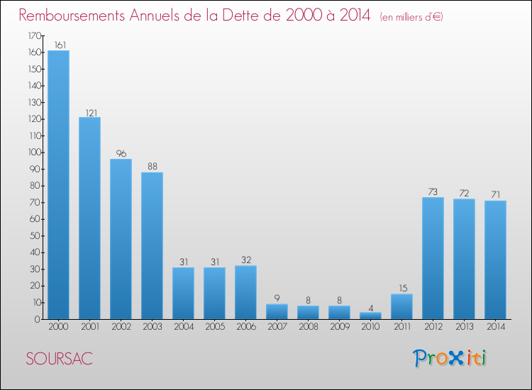 Evolution de l'annuité de la dette pour la commune de SOURSAC de 2000 à 2014 Annuités de la dette pour SOURSAC de 2000 à 2014