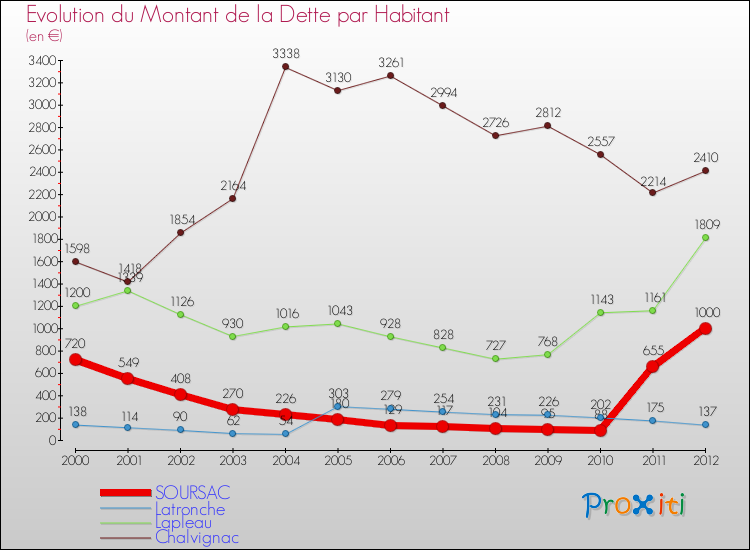 Evolution de la dette par habitant pour la commune de SOURSAC et les communes proches de 2000 à 2012 Comparaison de la dette par habitant pour SOURSAC et les communes voisines de 2000 à 2012