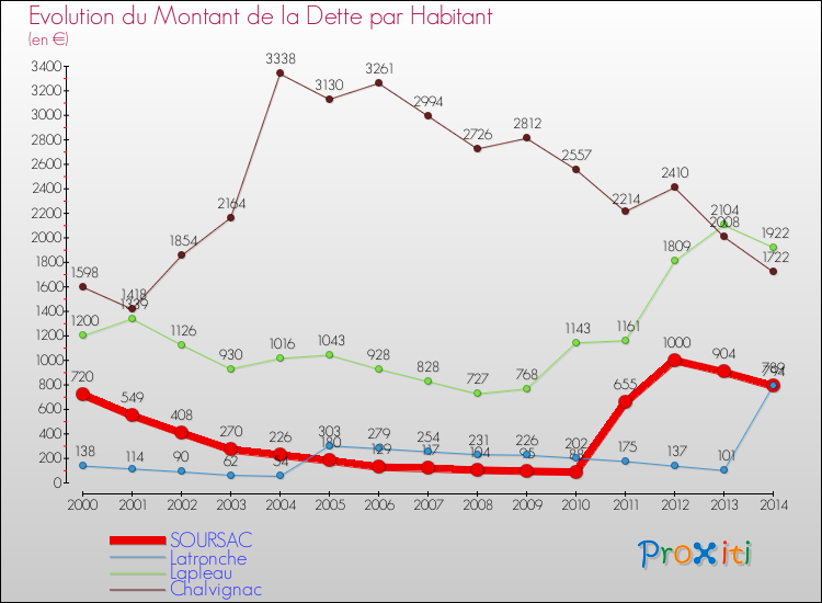 Evolution de la dette par habitant pour la commune de SOURSAC et les communes proches de 2000 à 2014 Comparaison de la dette par habitant pour SOURSAC et les communes voisines de 2000 à 2014