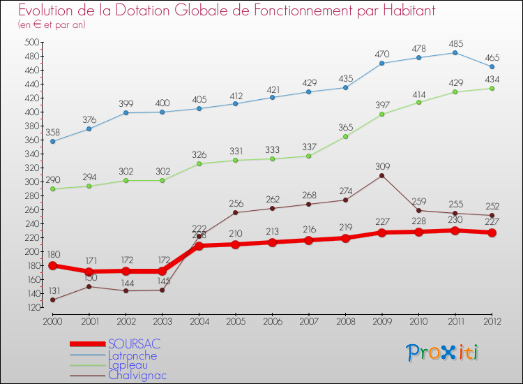 Evolution et montant de la dotation globale de fonctionnement par Habitant pour SOURSAC et les communes proches Comparaison des dotations globales de fonctionnement par habitant pour SOURSAC et les communes voisines