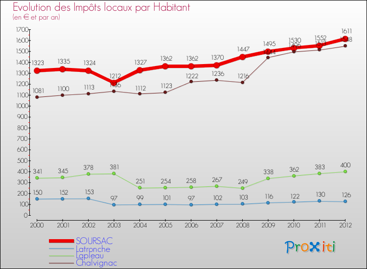 Evolution et montant des impôts locaux par Habitant pour SOURSAC et les communes proches Comparaison des impôts locaux par habitant pour SOURSAC et les communes voisines