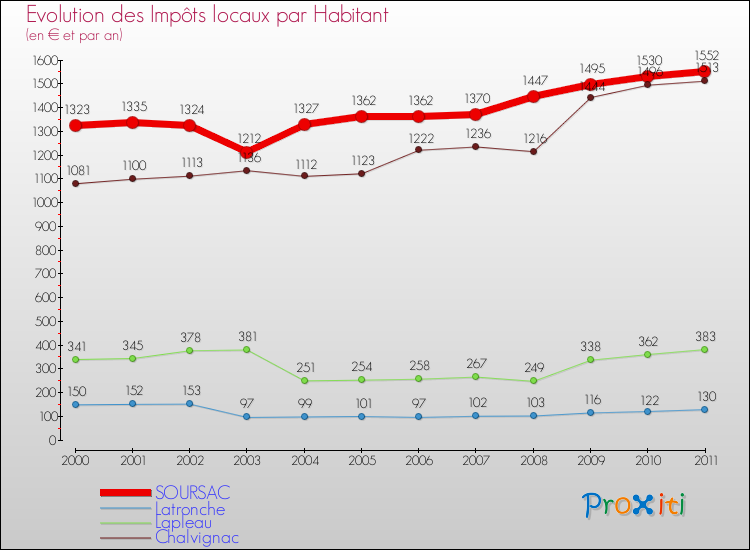 Evolution et montant des impôts locaux par Habitant pour SOURSAC et les communes proches Comparaison des impôts locaux par habitant pour SOURSAC et les communes voisines
