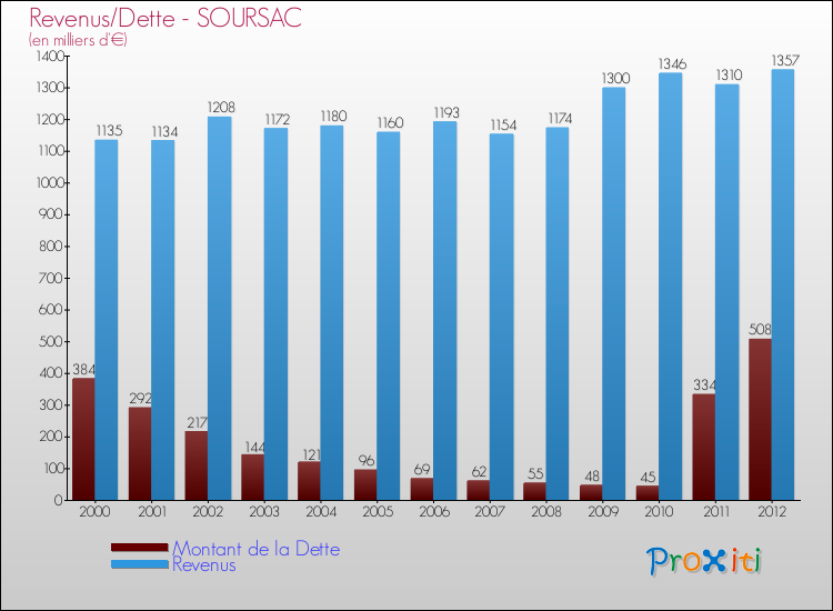 Evolution comparée de la dette et des revenus pour la commune de SOURSAC de 2000 à 2012 Comparaison de la dette et des revenus pour SOURSAC de 2000 à 2012
