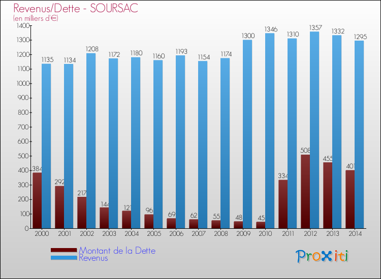 Evolution comparée de la dette et des revenus pour la commune de SOURSAC de 2000 à 2014 Comparaison de la dette et des revenus pour SOURSAC de 2000 à 2014