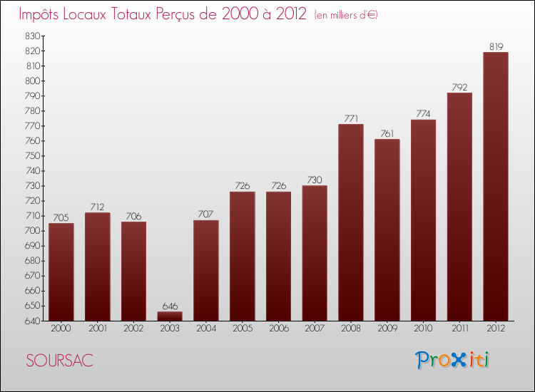 Evolution des Impôts Locaux pour la commune de SOURSAC de 2000 à 2012 Evolution des Impôts Locaux pour SOURSAC de 2000 à 2012