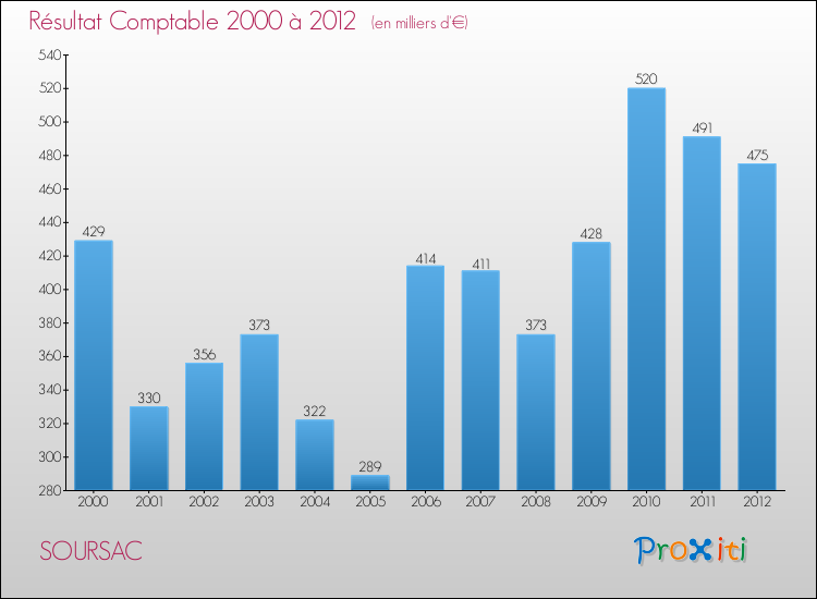 Evolution du résultat comptable pour la commune de SOURSAC de 2000 à 2012 Evolution du résultat comptable pour SOURSAC de 2000 à 2012
