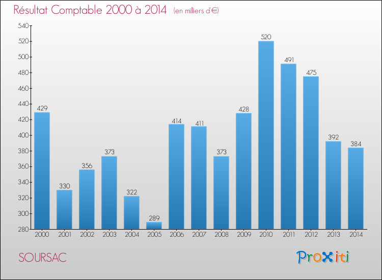 Evolution du résultat comptable pour la commune de SOURSAC de 2000 à 2014 Evolution du résultat comptable pour SOURSAC de 2000 à 2014
