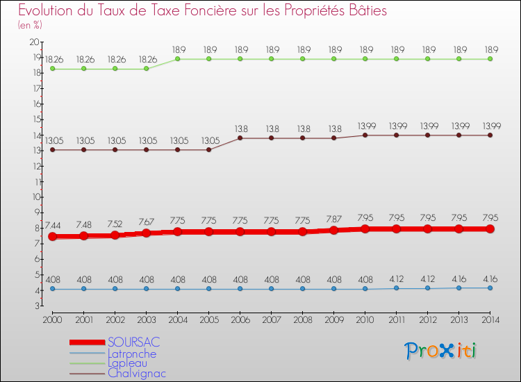 Evolution du taux de la taxe foncière sur le bati pour SOURSAC et les communes proches de 2000 à 2014 Comparaison des taux de taxe foncière sur le bati pour SOURSAC et les communes voisines de 2000 à 2014