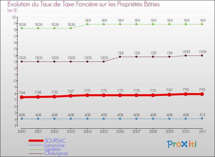 Evolution du taux de la taxe foncière sur le bati pour SOURSAC et les communes proches Comparaison des taux de taxe foncière sur le bati pour SOURSAC et les communes voisines