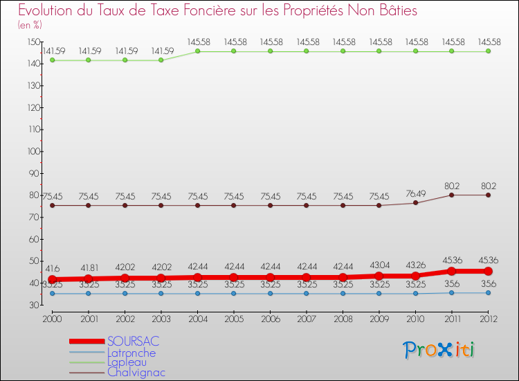 Evolution du taux de la taxe foncière sur les immeubles et terrains non batis pour SOURSAC et les communes proches de 2000 à 2012 Comparaison des taux de la taxe foncière sur les immeubles et terrains non batis pour SOURSAC et les communes voisines de 2000 à 2012