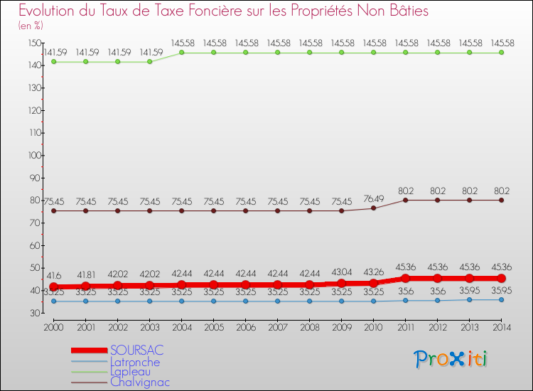 Evolution du taux de la taxe foncière sur les immeubles et terrains non batis pour SOURSAC et les communes proches de 2000 à 2014 Comparaison des taux de la taxe foncière sur les immeubles et terrains non batis pour SOURSAC et les communes voisines de 2000 à 2014
