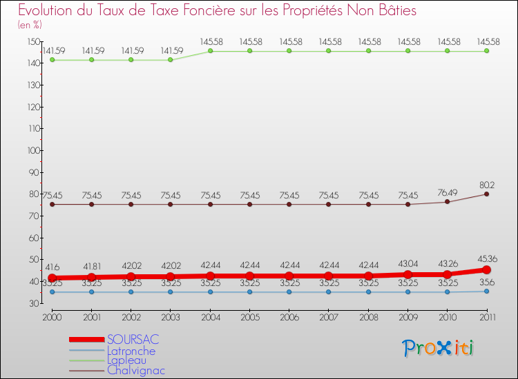 Evolution du taux de la taxe foncière sur les immeubles et terrains non batis pour SOURSAC et les communes proches Comparaison des taux de la taxe foncière sur les immeubles et terrains non batis pour SOURSAC et les communes voisines