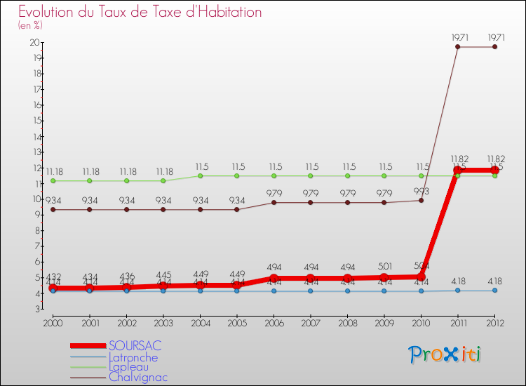 Evolution du taux de la taxe d'habitation pour SOURSAC et les communes proches Comparaison des taux de la taxe d'habitation pour SOURSAC et les communes voisines