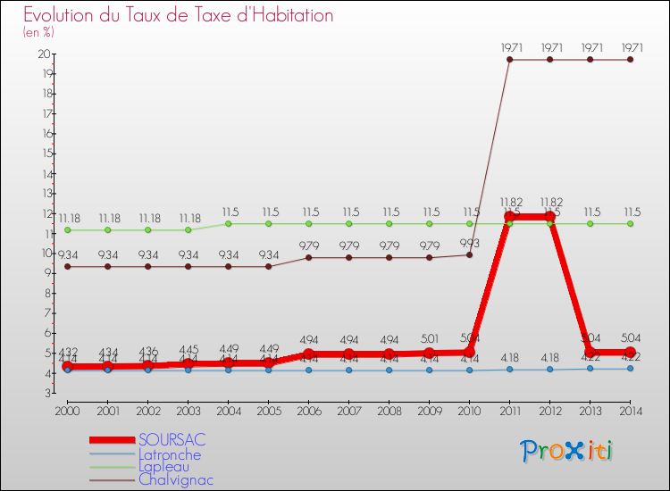 Evolution du taux de la taxe d'habitation pour SOURSAC et les communes proches de 2000 à 2014 Comparaison des taux de la taxe d'habitation pour SOURSAC et les communes voisines de 2000 à 2014