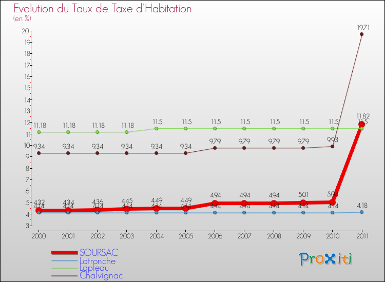 Evolution du taux de la taxe d'habitation pour SOURSAC et les communes proches Comparaison des taux de la taxe d'habitation pour SOURSAC et les communes voisines