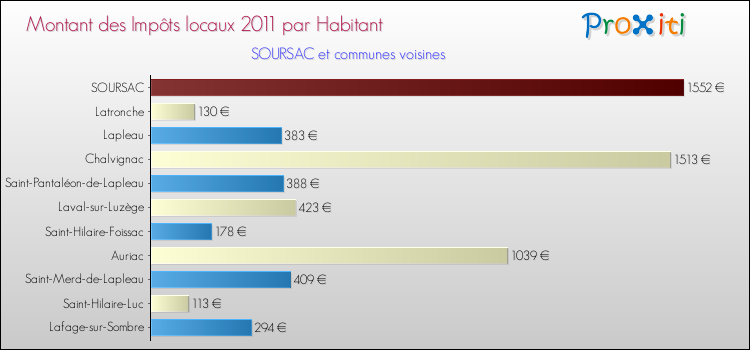 Montant des impôts locaux par Habitant pour SOURSAC et les communes proches Comparaison des impôts locaux par habitant pour SOURSAC et les communes voisines