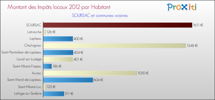 Montant des impôts locaux par Habitant pour SOURSAC et les communes proches Comparaison des impôts locaux par habitant pour SOURSAC et les communes voisines