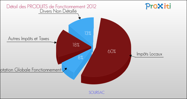 Décomposition du Budget de Fonctionnement 2012 de la commune de SOURSAC Budget de Fonctionnement 2012 pour la commune de SOURSAC