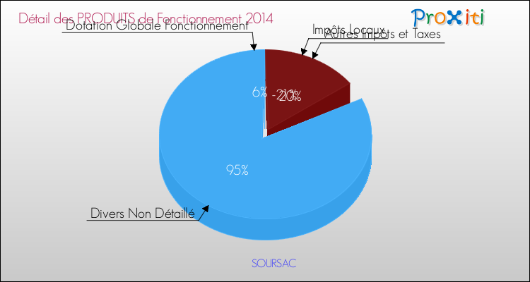 Décomposition du Budget de Fonctionnement 2014 de la commune de SOURSAC Budget de Fonctionnement 2014 pour la commune de SOURSAC