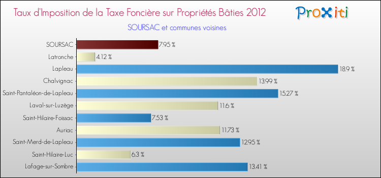 Taux d'imposition de la taxe foncière sur le bati 2012 pour SOURSAC et les communes proches Comparaison des taux d'imposition de la taxe foncière sur le bati 2012 pour SOURSAC et les communes voisines