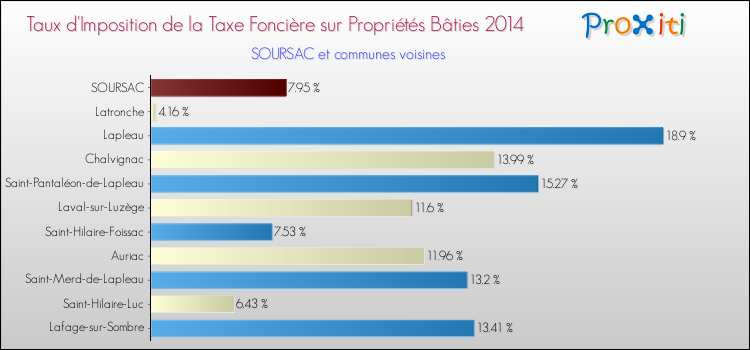 Taux d'imposition de la taxe foncière sur le bati 2014 pour SOURSAC et les communes proches Comparaison des taux d'imposition de la taxe foncière sur le bati 2014 pour SOURSAC et les communes voisines