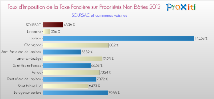Taux d'imposition de la taxe foncière sur les immeubles et terrains non batis 2012 pour SOURSAC et les communes proches Comparaison des taux d'imposition de la taxe foncière sur les immeubles et terrains non batis 2012 pour SOURSAC et les communes voisines