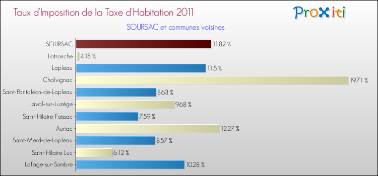Taux d'imposition de la taxe d'habitation 2011 pour SOURSAC et les communes proches Comparaison des taux d'imposition de la taxe d'habitation 2011 pour SOURSAC et les communes voisines