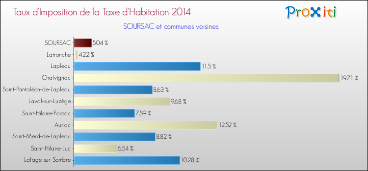 Taux d'imposition de la taxe d'habitation 2014 pour SOURSAC et les communes proches Comparaison des taux d'imposition de la taxe d'habitation 2014 pour SOURSAC et les communes voisines