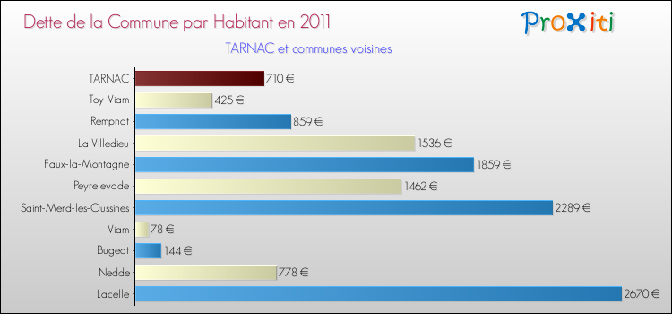 Dette par habitant de la commune en 2011 pour TARNAC et les communes proches Comparaison de la dette par habitant de la commune en 2011 pour TARNAC et les communes voisines