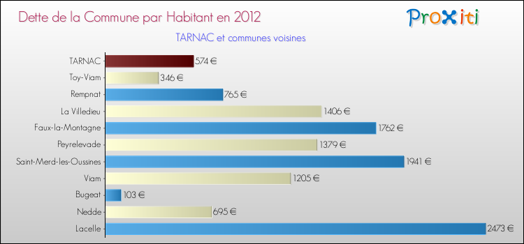 Dette par habitant de la commune en 2012 pour TARNAC et les communes proches Comparaison de la dette par habitant de la commune en 2012 pour TARNAC et les communes voisines