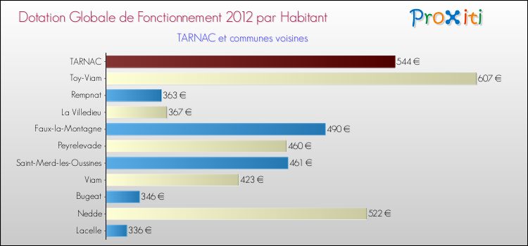 Montant des dotations globales de fonctionnement DGF par Habitant pour TARNAC et les communes proches Comparaison des des dotations globales de fonctionnement DGF par habitant pour TARNAC et les communes voisines