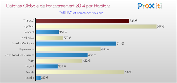 Montant des dotations globales de fonctionnement DGF par Habitant pour TARNAC et les communes proches en 2014. Comparaison des des dotations globales de fonctionnement DGF par habitant pour TARNAC et les communes voisines en 2014.