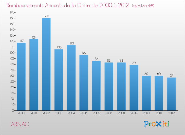 Evolution de l'annuité de la dette pour la commune de TARNAC de 2000 à 2012 Annuités de la dette pour TARNAC de 2000 à 2012