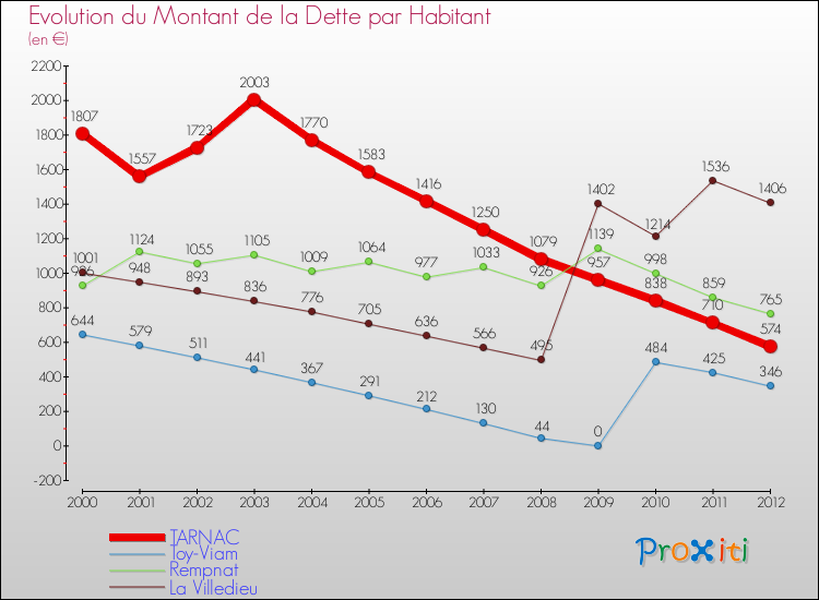 Evolution de la dette par habitant pour la commune de TARNAC et les communes proches de 2000 à 2012 Comparaison de la dette par habitant pour TARNAC et les communes voisines de 2000 à 2012