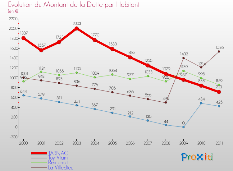Evolution de la dette par habitant pour la commune de TARNAC et les communes proches Comparaison de la dette par habitant pour TARNAC et les communes voisines