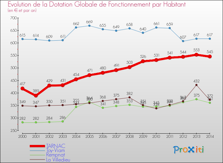 Evolution et montant de la dotation globale de fonctionnement par Habitant pour TARNAC et les communes proches de 2000 à 2014. Comparaison des dotations globales de fonctionnement par habitant pour TARNAC et les communes voisines de 2000 à 2014.
