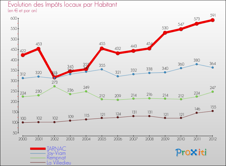 Evolution et montant des impôts locaux par Habitant pour TARNAC et les communes proches Comparaison des impôts locaux par habitant pour TARNAC et les communes voisines