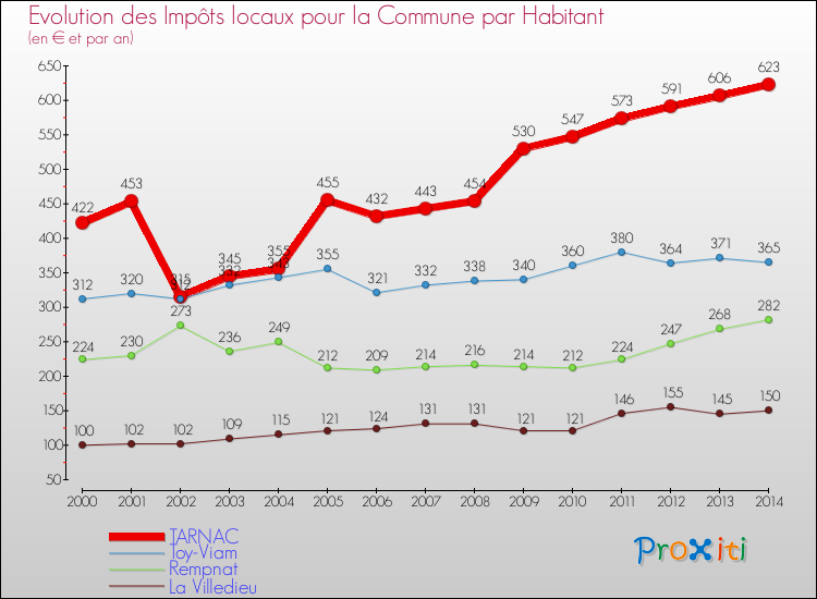 Evolution et montant des impôts locaux par Habitant pour TARNAC et les communes proches de 2000 à 2014 Comparaison des impôts locaux par habitant pour TARNAC et les communes voisines de 2000 à 2014