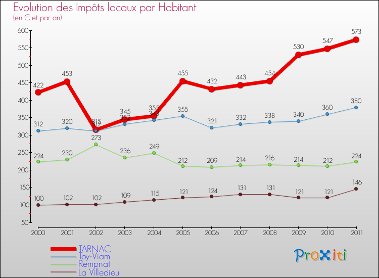 Evolution et montant des impôts locaux par Habitant pour TARNAC et les communes proches Comparaison des impôts locaux par habitant pour TARNAC et les communes voisines