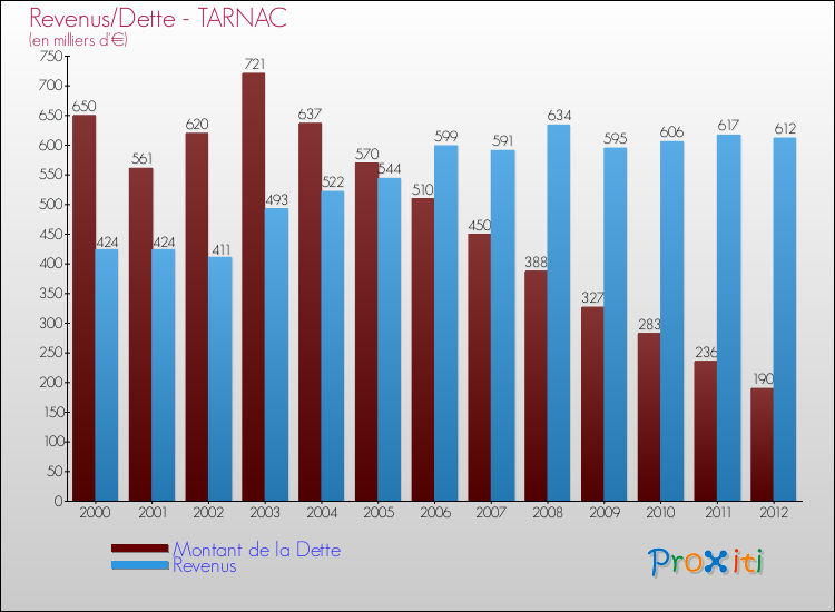 Evolution comparée de la dette et des revenus pour la commune de TARNAC de 2000 à 2012 Comparaison de la dette et des revenus pour TARNAC de 2000 à 2012