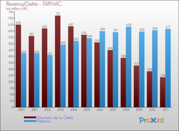 Evolution comparée de la dette et des revenus pour la commune de TARNAC de 2000 à 2011 Comparaison de la dette et des revenus pour TARNAC de 2000 à 2011