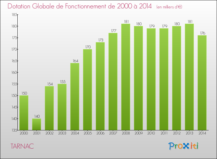 Evolution du montant de la Dotation Globale de Fonctionnement pour la commune de TARNAC de 2000 à 2014 Evolution du montant de la Dotation Globale de Fonctionnement pour TARNAC de 2000 à 2014