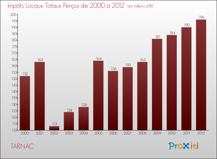 Evolution des Impôts Locaux pour la commune de TARNAC de 2000 à 2012 Evolution des Impôts Locaux pour TARNAC de 2000 à 2012