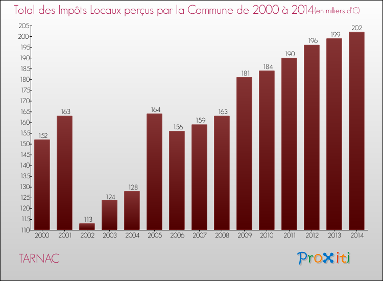 Evolution des Impôts Locaux pour la commune de TARNAC de 2000 à 2014 Evolution des Impôts Locaux pour TARNAC de 2000 à 2014