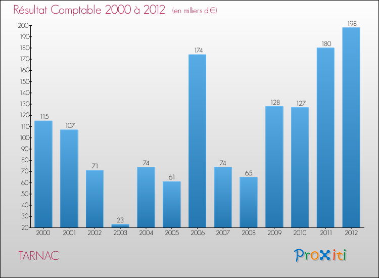 Evolution du résultat comptable pour la commune de TARNAC de 2000 à 2012 Evolution du résultat comptable pour TARNAC de 2000 à 2012