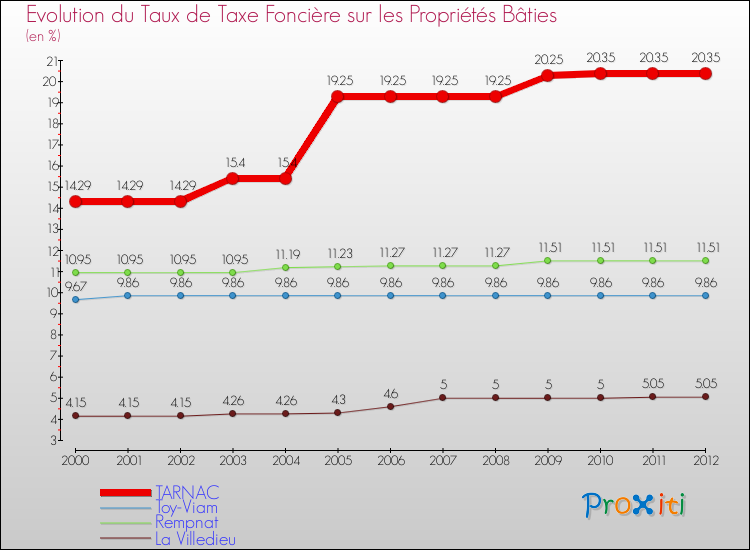 Evolution du taux de la taxe foncière sur le bati pour TARNAC et les communes proches de 2000 à 2012 Comparaison des taux de taxe foncière sur le bati pour TARNAC et les communes voisines de 2000 à 2012